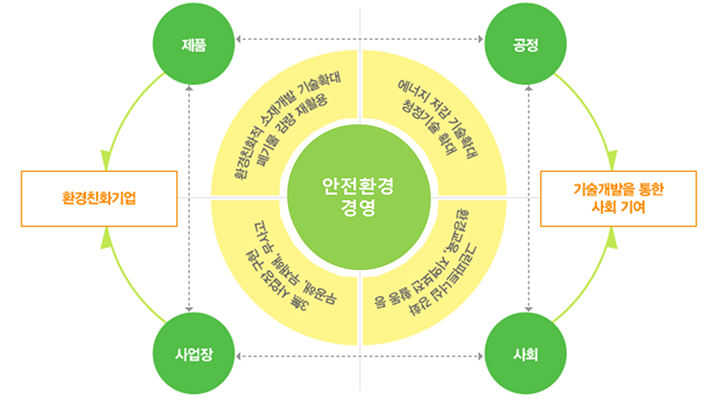 안전환경경영 체제