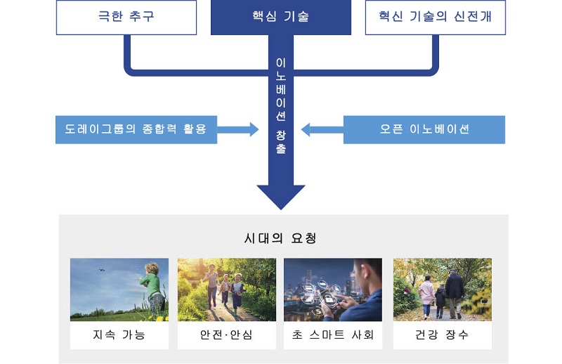 Utilizing Toray group’s Combined Strengths and open innovation