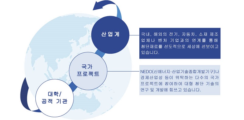 오픈 이노베이션의 적극적인 추진