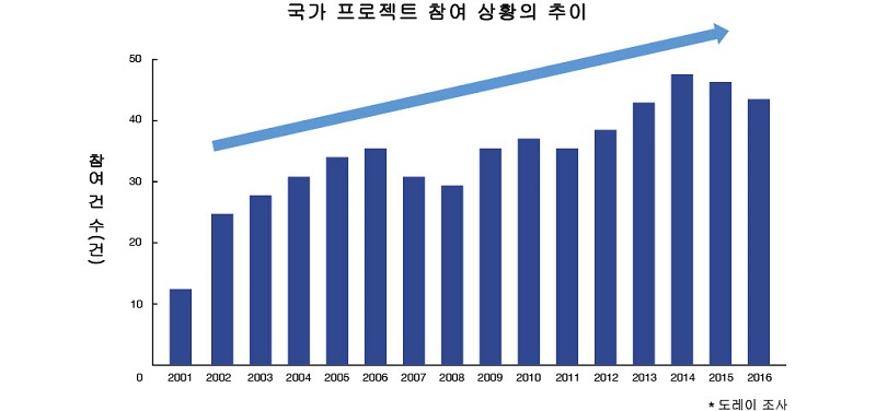 Graph:국가 프로젝트 참여 상황의 추이