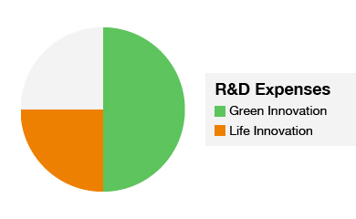 R&D Expenses